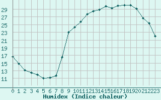 Courbe de l'humidex pour Saint-Amans (48)