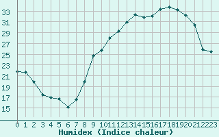 Courbe de l'humidex pour Pontoise - Cormeilles (95)