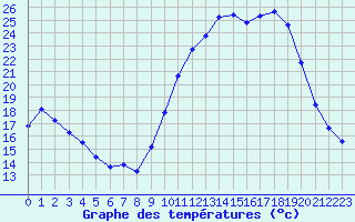 Courbe de tempratures pour La Lande-sur-Eure (61)