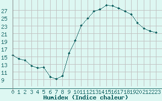 Courbe de l'humidex pour Alenon (61)