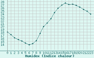 Courbe de l'humidex pour Roissy (95)