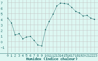 Courbe de l'humidex pour Saint-Igneuc (22)