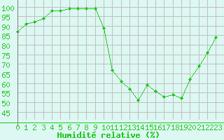 Courbe de l'humidit relative pour Millau - Soulobres (12)