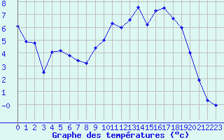 Courbe de tempratures pour Charleville-Mzires (08)