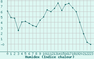 Courbe de l'humidex pour Charleville-Mzires (08)