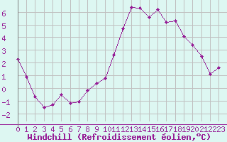 Courbe du refroidissement olien pour Corsept (44)