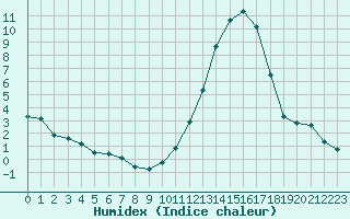 Courbe de l'humidex pour Montauban (82)