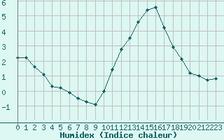 Courbe de l'humidex pour Corsept (44)