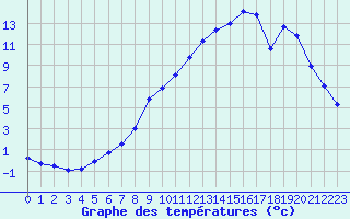 Courbe de tempratures pour Saclas (91)