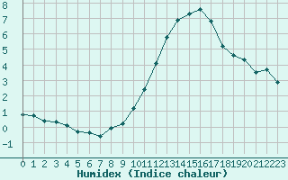 Courbe de l'humidex pour Bulson (08)