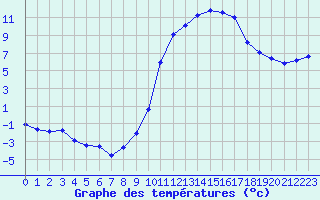 Courbe de tempratures pour Nonaville (16)