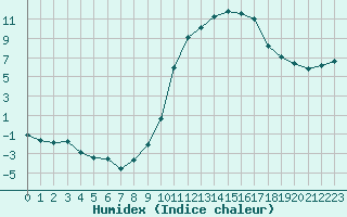 Courbe de l'humidex pour Nonaville (16)