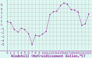 Courbe du refroidissement olien pour Dinard (35)