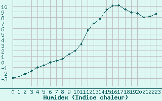 Courbe de l'humidex pour Mouilleron-le-Captif (85)