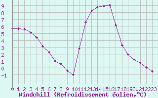 Courbe du refroidissement olien pour Grenoble/agglo Le Versoud (38)