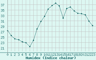 Courbe de l'humidex pour Ble / Mulhouse (68)