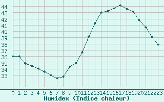 Courbe de l'humidex pour Sallles d'Aude (11)