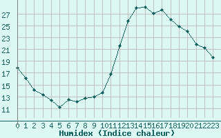 Courbe de l'humidex pour Brive-Laroche (19)