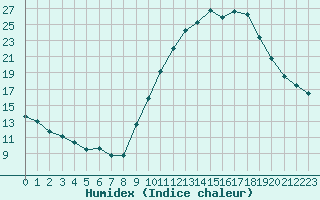 Courbe de l'humidex pour Gap-Sud (05)