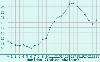 Courbe de l'humidex pour Quimper (29)