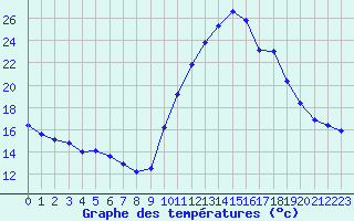 Courbe de tempratures pour Corsept (44)