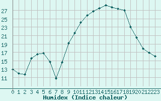 Courbe de l'humidex pour Villefontaine (38)