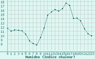 Courbe de l'humidex pour Champagne-sur-Seine (77)