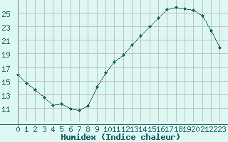 Courbe de l'humidex pour La Poblachuela (Esp)