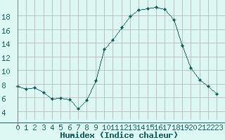 Courbe de l'humidex pour La Javie (04)