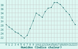 Courbe de l'humidex pour Le Luc - Cannet des Maures (83)