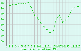 Courbe de l'humidit relative pour Charleville-Mzires (08)