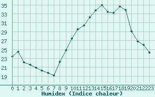 Courbe de l'humidex pour Haegen (67)