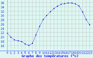 Courbe de tempratures pour Orlans (45)