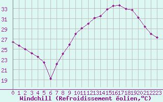 Courbe du refroidissement olien pour Salon-de-Provence (13)