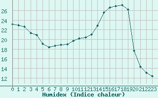 Courbe de l'humidex pour Cerisiers (89)