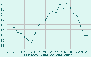 Courbe de l'humidex pour Cherbourg (50)