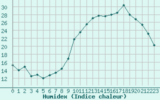 Courbe de l'humidex pour Recoubeau (26)