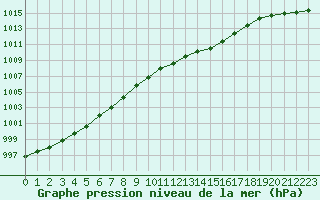 Courbe de la pression atmosphrique pour Landivisiau (29)