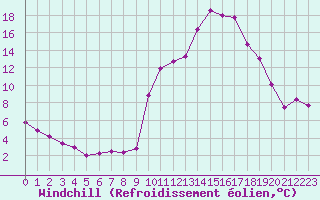 Courbe du refroidissement olien pour Lons-le-Saunier (39)