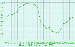 Courbe de l'humidit relative pour Souprosse (40)