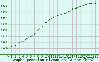 Courbe de la pression atmosphrique pour Orlans (45)