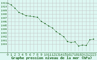 Courbe de la pression atmosphrique pour Langres (52) 