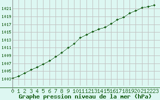 Courbe de la pression atmosphrique pour Belfort-Dorans (90)