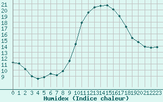 Courbe de l'humidex pour Recoubeau (26)