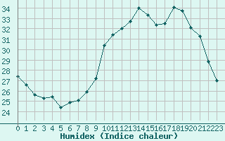 Courbe de l'humidex pour Beaucroissant (38)