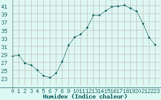 Courbe de l'humidex pour Ambrieu (01)