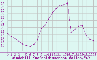 Courbe du refroidissement olien pour Albi (81)
