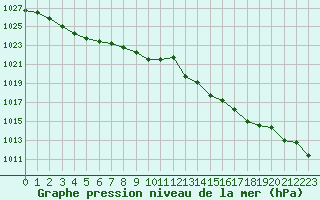 Courbe de la pression atmosphrique pour Laqueuille (63)