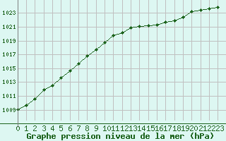 Courbe de la pression atmosphrique pour Cap de la Hve (76)