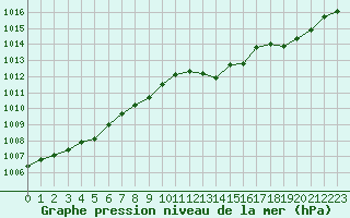 Courbe de la pression atmosphrique pour Corny-sur-Moselle (57)